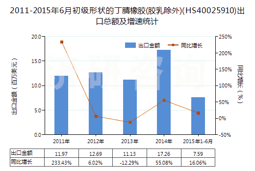 2011-2015年6月初級形狀的丁腈橡膠(膠乳除外)(HS40025910)出口總額及增速統(tǒng)計(jì)
